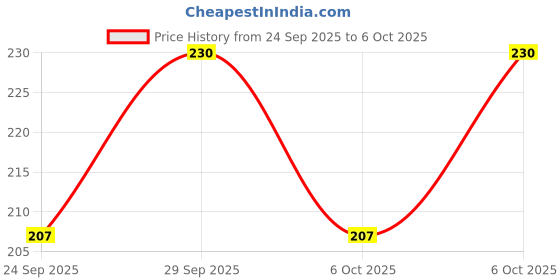 amazon.in Boericke & Tafel India Anti-Dandruff Shampoo, 150Ml (Pack of 2) Price History Graph from 24 Sep 2025 to 6 Oct 2025
