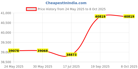 amazon.in BOERLKY Home ZK-1503 Chef Machine 5.5L 660W Mixing Pot with Handle Black Price History Graph from 24 May 2025 to 8 Oct 2025
