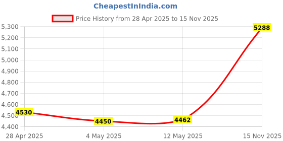amazon.in BOESPATR Small Radios Portable AM FM,Battery Powered Radio,Support USB Flash Disk/Micro SD Card MP3 Playback,Digital Buttons,Bass Diaphragm Pocket Radio with Excellent Reception and Sound Quality Price History Graph from 28 Apr 2025 to 15 Nov 2025
