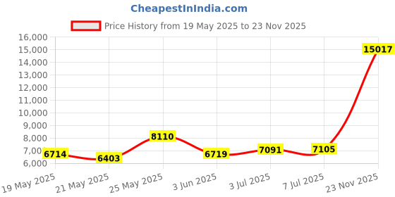 amazon.in bofeta Women's Long Sleeve Blazer One Button Solid Color Pocket Jacket Blazer Notched Collar Coat bofeta Price History Graph from 19 May 2025 to 23 Nov 2025