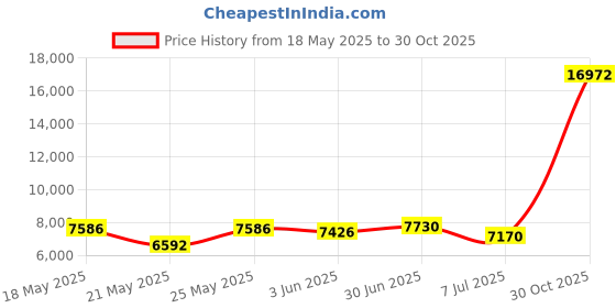 amazon.in bofeta Women's Solid Color Blazer Cardigan Casual Long Sleeve Plus Size Blazer with Pockets, Navy Blue, Medium bofeta Price History Graph from 18 May 2025 to 30 Oct 2025