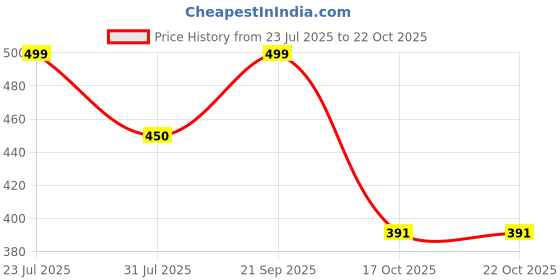 amazon.in boffi ... boffi... 100% Cotton Men's Track Pants Sporty Pack of 2 boffi ... Price History Graph from 23 Jul 2025 to 22 Oct 2025