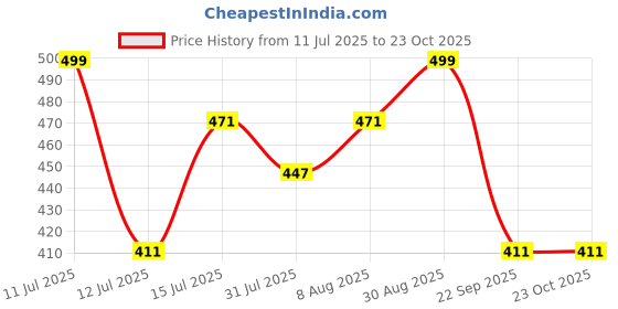 amazon.in boffi ... boffi... 100% Cotton Men's Track Pants Sporty Pack of 2 boffi ... Price History Graph from 11 Jul 2025 to 22 Oct 2025