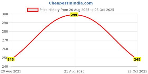 amazon.in boffi ... 100% Cotton Oversized T-Shirt Unisex Drop Shoulder Dye Washed Street Look Black Pack of 1 boffi ... Price History Graph from 20 Aug 2025 to 28 Oct 2025