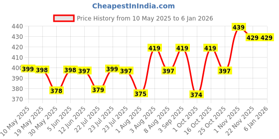 amazon.in boffi ... boffi... Bee-Fits Men's 100% Cotton Shorts Sporty Trendy Regular Daily Use Shorts boffi ... Price History Graph from 10 May 2025 to 5 Jan 2026