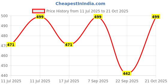 amazon.in boffi ... boffi... 100% Cotton Men's Track Pants Sporty Tack Mens Pack of 2 boffi ... Price History Graph from 11 Jul 2025 to 21 Oct 2025