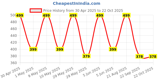 amazon.in boffi ... boffi... Men's 100% Cotton Regular Shorts Sporty Fit 3 Colour Pack of 3 boffi ... Price History Graph from 30 Apr 2025 to 22 Oct 2025