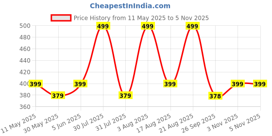 amazon.in boffi ... boffi... Men's 100% Cotton Regular Shorts Sporty Fit 3 Colour Pack of 3 boffi ... Price History Graph from 11 May 2025 to 2 Nov 2025