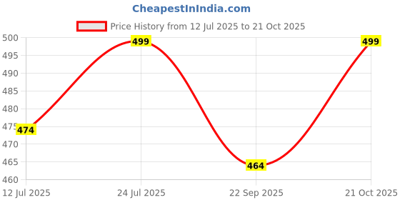 amazon.in boffi ... Men's Athletic Shorts, Marble Print Design, Elastic Waistband, Grey and White boffi ... Price History Graph from 12 Jul 2025 to 21 Oct 2025