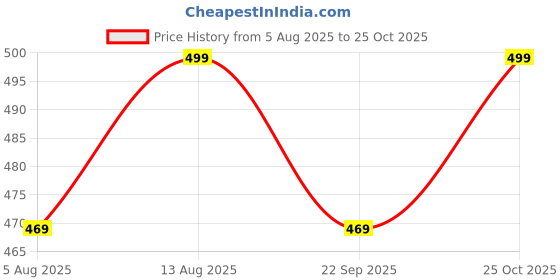 amazon.in boffi ... Men's Athletic Shorts, Marble Print Design, Elastic Waistband, Grey and White boffi ... Price History Graph from 5 Aug 2025 to 25 Oct 2025
