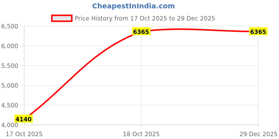 amazon.in bofreesia The Cloak Me Chic Velvet Cape bofreesia Price History Graph from 17 Oct 2025 to 29 Dec 2025