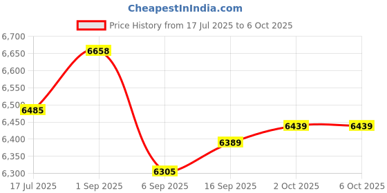 amazon.in BOG Omnipotence Rechargeable Battery Pack with Longer Lasting Trail Camera Use, 12+ Months of Battery Life, for BOG Blood Moon and Clandestine Trail Cameras for Hunting, and Outdoors Price History Graph from 17 Jul 2025 to 6 Oct 2025