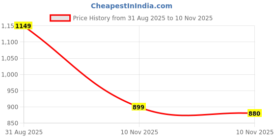 amazon.in Bogart Bogart One Man Show + Silver Scent Intense + Silver Scent Deo Combo Set - Pack Of 3, 600 ml (Pack of 3) Price History Graph from 31 Aug 2025 to 10 Nov 2025