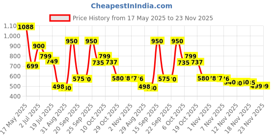 amazon.in Bogart Bogart Silver Scent + Pour Homme Deo Combo Set - Pack Of 2, 400 ml (Pack of 2) Price History Graph from 17 May 2025 to 23 Nov 2025