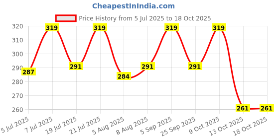 amazon.in BOGATCHI Christmas fruits for Plum Cake (180g), Mixed dried fruits for Xmas Plum cake bogatchi Price History Graph from 5 Jul 2025 to 18 Oct 2025