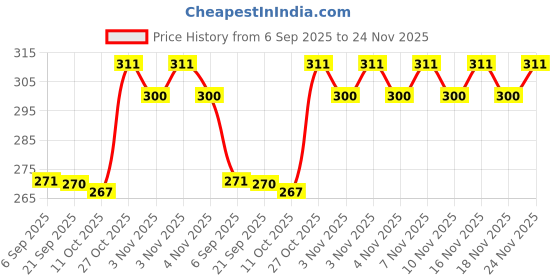 amazon.in BOGATCHI Cocoa Powder for Cake Making, Single Origin and Natural , Vegan |Raw | No Sugar| Gluten Free| Keto Chocolate, Dark Unsweetened Cocoa Powder, 200g , Free Measuring Spoon Price History Graph from 6 Sep 2025 to 24 Nov 2025