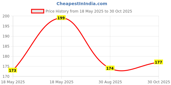 amazon.in BOGATCHI Cultural Special Soan Papdi, Premium Gift for Traditional Indian Celebrations, 200g Price History Graph from 18 May 2025 to 30 Oct 2025