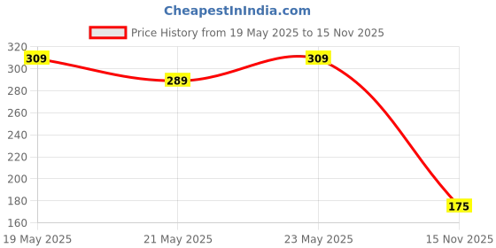 amazon.in BOGATCHI Gift Ideas, Chocolate for Easter, Easter Eggs Chocolates, Easter Mania 56 g Price History Graph from 19 May 2025 to 15 Nov 2025