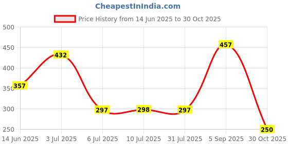 amazon.in BOGATCHI Luxurious Hot Chocolate Drinking Powder, Drinking Chocolate, Tasty| Vegan | Gluten Free, Dark Drinking Chocolate Cocoa Powder, 200g , Free Measuring Spoon Price History Graph from 14 Jun 2025 to 30 Oct 2025