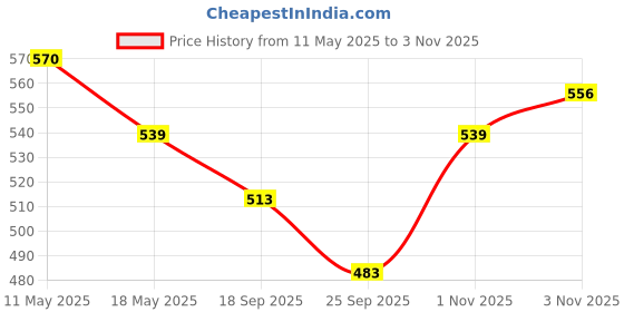 amazon.in BOGATCHI Mr.POPP's Caramel Popcorn, 100% Crunchy Delicious Fully Popped Corns, Handcrafted Gourmet Popcorn Snacks, Best Anniversary Gift for Parents , 375g + Free Happy Anniversary Greeting Card bogatchi Price History Graph from 11 May 2025 to 3 Nov 2025