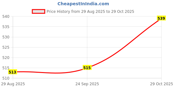 amazon.in BOGATCHI Mr.POPP's Caramel Popcorn, 100% Crunchy Delicious Fully Popped Corns, Handcrafted Gourmet Popcorn Snacks, Best Anniversary Gift for Wife , 375g + Free Happy Anniversary Greeting Card Price History Graph from 29 Aug 2025 to 29 Oct 2025