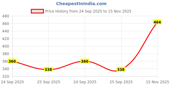 amazon.in BOGATCHI Mr.POPP's Caramel Popcorn, 100% Crunchy Gourmet Popcorn, Birthday Gift for Boyfriend, 250g + Free Happy Birthday Greeting Card Price History Graph from 24 Sep 2025 to 15 Nov 2025