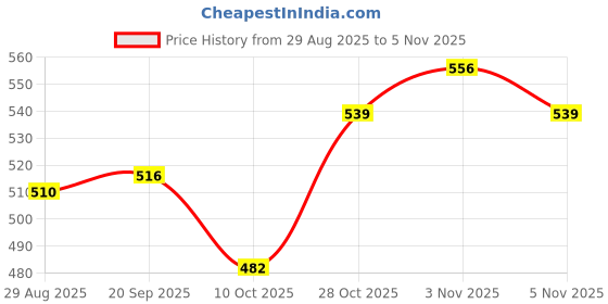 amazon.in BOGATCHI Mr.POPP's Caramel Popcorn, 100% Crunchy, Handcrafted Gourmet Popcorn, Best Rakhi Gift for Bhai , 375g + Free Happy Rakhi Greeting Card + Free Rakhi Price History Graph from 29 Aug 2025 to 5 Nov 2025