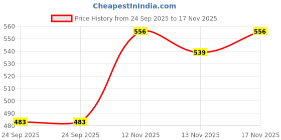 amazon.in BOGATCHI Mr.POPP's Caramel Popcorn, 100% Crunchy HandCrafted Gourmet Popcorn Snacks | NO Microwave needed | Best Movie / TV Time Snack, Best Birthday Gift for girlfriend , 375g + FREE Happy Birthday Greeting Card Price History Graph from 24 Sep 2025 to 17 Nov 2025