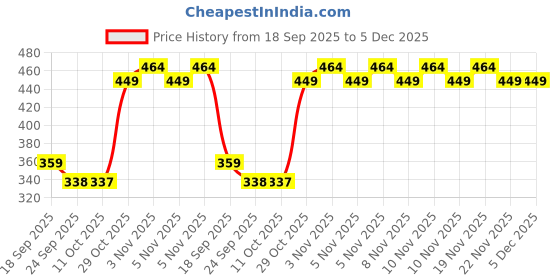 amazon.in BOGATCHI Mr.POPP's Caramel Popcorn, 100% Crunchy HandCrafted Gourmet Popcorn Snacks | NO Microwave needed | Best Movie / TV Time Snack, Best Congratulations Gift for Office, 250g + FREE Congratulations Greeting Card bogatchi Price History Graph from 18 Sep 2025 to 5 Dec 2025