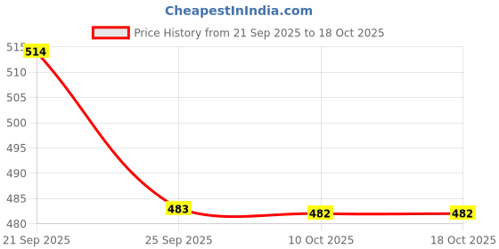 amazon.in BOGATCHI Mr.POPP's Caramel Popcorn, 100% Crunchy Mushroom Popped Kernels, Handcrafted Gourmet Popcorn, Best Anniversary Gift for Husband , 375g + Free Happy Anniversary Greeting Card bogatchi Price History Graph from 21 Sep 2025 to 10 Oct 2025
