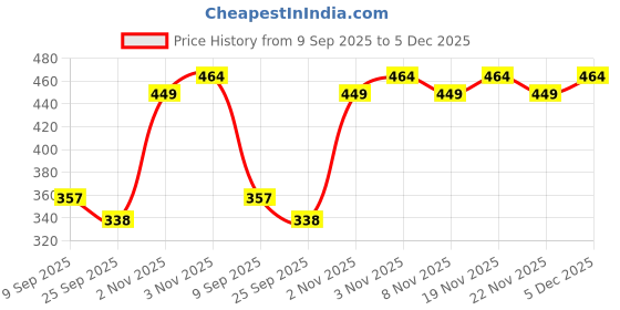 amazon.in BOGATCHI Mr.POPP's Caramel Popcorn, 100% Crunchy Mushroom Popped Kernels, Handcrafted Gourmet Popcorn, Best Birthday Gift for Husband , 250g + Free Happy Birthday Greeting Card Price History Graph from 9 Sep 2025 to 5 Dec 2025