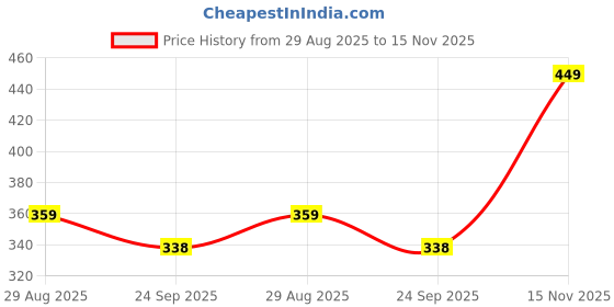 amazon.in BOGATCHI Mr.POPP's Caramel Popcorn, 100% Crunchy Mushroom Popped Kernels, Handcrafted Gourmet Popcorn, Best Congratulations Gift, 250g + Free Congratulations Greeting Card Price History Graph from 29 Aug 2025 to 15 Nov 2025