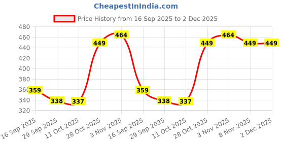 amazon.in BOGATCHI Mr.POPP's Caramel Popcorn, 100% Crunchy Mushroom Popped Kernels, Handcrafted Gourmet Popcorn, Perfect Rakhi Gift for Girl , 250g + Free Happy Rakhi Greeting Card Price History Graph from 16 Sep 2025 to 2 Dec 2025
