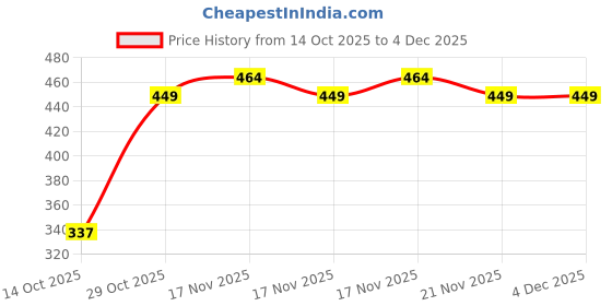 amazon.in BOGATCHI Mr.POPP's Caramel Popcorn, 100% Mushroom Popped Crunchy Best Quality Kernels, Handcrafted Gourmet Popcorn, Best Anniversary Gift for Parents , 250g + Free Happy Anniversary Greeting Card Price History Graph from 14 Oct 2025 to 4 Dec 2025