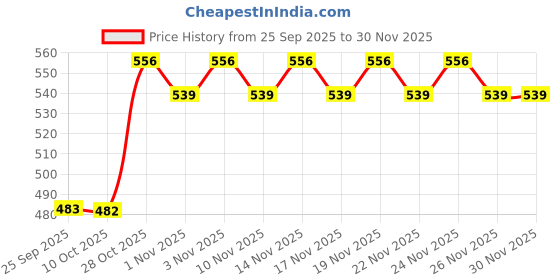 amazon.in BOGATCHI Mr.POPP's Caramel Popcorn, 100% Mushroom Popped Crunchy Best Quality Kernels, Handcrafted Gourmet Popcorn, Best Rakhi Gift for Brother 375g + Free Happy Rakhi Greeting Card + Free Rakhi Price History Graph from 25 Sep 2025 to 30 Nov 2025