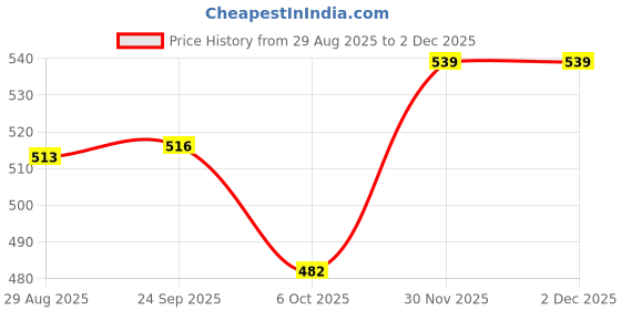 amazon.in BOGATCHI Mr.POPP's Caramel Popcorn, Handcrafted Gourmet Popcorn Party Snacks, 100% Crunchy Delicious Fully Popped Corns,, Best Birthday Gift for Boyfriend , 375g + Free Happy Birthday Greeting Card bogatchi Price History Graph from 29 Aug 2025 to 30 Nov 2025