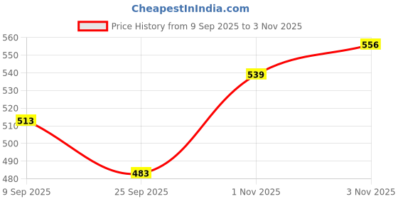amazon.in BOGATCHI Mr.POPP's Caramel Popcorn, Handcrafted Gourmet Popcorn Party Snacks, 100% Crunchy Delicious Fully Popped Corns,, Best Rakhi Gift for BRO, 375g + Free Happy Rakhi Greeting Card Price History Graph from 9 Sep 2025 to 3 Nov 2025