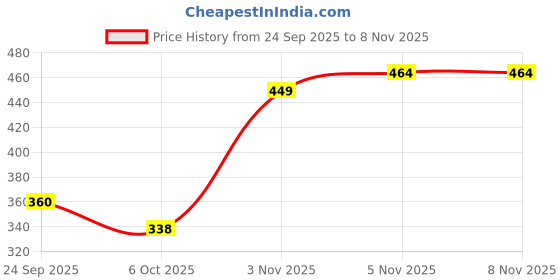 amazon.in BOGATCHI Mr.POPP's Caramel Popcorn, Handcrafted Gourmet Popcorn Party Snacks, 100% Crunchy Delicious Fully Popped Corns,, Perfect Exam Time Gift , 250g + Free Exam Time Greeting Card Price History Graph from 24 Sep 2025 to 8 Nov 2025