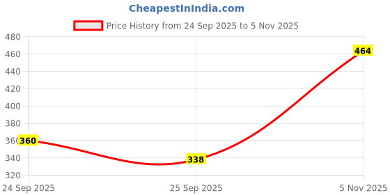 amazon.in BOGATCHI Mr.POPP's Caramel Popcorn, Handcrafted Gourmet Popcorn Party Snacks, 100% Crunchy Delicious Fully Popped Corns,, Perfect Rakhi Gift for Girl , 250g + Free Happy Rakhi Greeting Card Price History Graph from 24 Sep 2025 to 5 Nov 2025