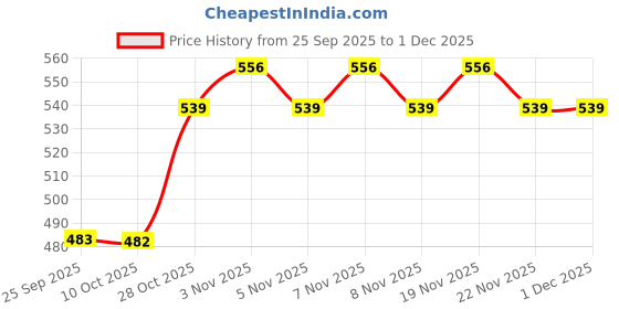 amazon.in BOGATCHI Mr.POPP's Caramel Popcorn, HandCrafted Gourmet Popcorn Snacks, 100% Mushroom Popped Crunchy Best Quality Kernels, Best Anniversary Gift for friends , 375g + FREE Happy Anniversary Greeting Card Price History Graph from 25 Sep 2025 to 30 Nov 2025