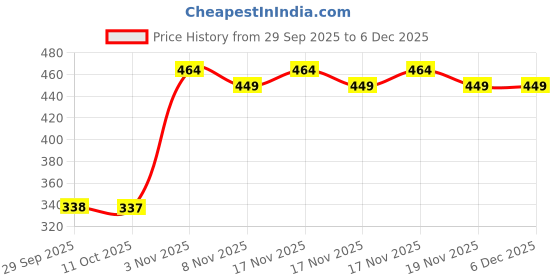 amazon.in BOGATCHI Mr.POPP's Caramel Popcorn, Handcrafted Gourmet Popcorn Snacks, 100% Mushroom Popped Crunchy Best Quality Kernels, Best Rakhi Gift, 250g + Free Happy Rakhi Greeting Card + Free Rakhi Price History Graph from 29 Sep 2025 to 5 Dec 2025