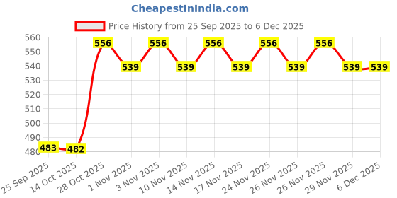 amazon.in BOGATCHI Mr.POPP's Caramel Popcorn, HandCrafted Gourmet Popcorn Snacks, 100% Mushroom Popped Crunchy Best Quality Kernels, Perfect Rakhi Gift from sister to brother , 375g + FREE Happy Rakhi Greeting Card Price History Graph from 25 Sep 2025 to 6 Dec 2025