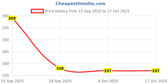 amazon.in BOGATCHI Mr.POPP's Caramel Popcorn| No Microwave Needed | Exam Time Gift, 250g + Free Exam Time Greeting Card Price History Graph from 15 Sep 2025 to 16 Oct 2025