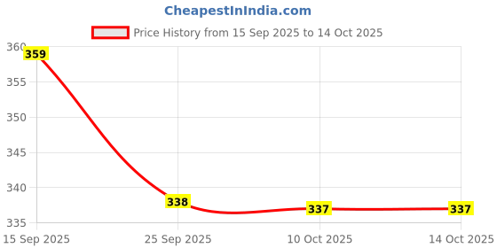 amazon.in BOGATCHI Mr.POPP's Caramel Popcorn| NO Microwave Needed |Rakhi Gift for Sister , 250g + Free Happy Rakhi Greeting Card Price History Graph from 15 Sep 2025 to 14 Oct 2025