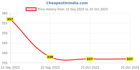 amazon.in BOGATCHI Mr.POPP's Chocolate Crunchy Caramel Popcorn, Handcrafted Gourmet Popcorn, Best Birthday Gift for Wife, 250g + Free Happy Birthday Greeting Card Price History Graph from 15 Sep 2025 to 21 Oct 2025