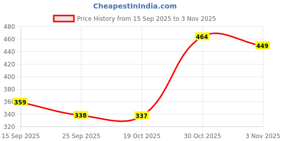 amazon.in BOGATCHI Mr.POPP's Crunchy Caramel Popcorn, Handcrafted Gourmet Popcorn, Best Anniversary Gift for Friends , 250g + Free Happy Anniversary Greeting Card Price History Graph from 15 Sep 2025 to 30 Oct 2025
