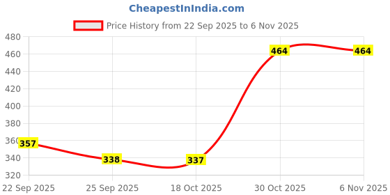 amazon.in BOGATCHI Mr.POPP's Crunchy Caramel Popcorn, Handcrafted Gourmet Popcorn, Perfect Congratulations Gift , 250g + Free Congratulations Greeting Card Price History Graph from 22 Sep 2025 to 30 Oct 2025