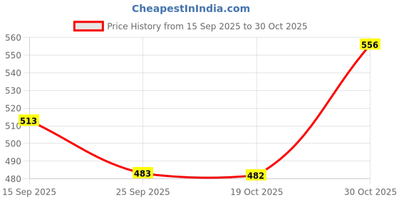 amazon.in BOGATCHI Mr.POPP's Crunchy Caramel Popcorn, Handcrafted Gourmet Popcorn, Perfect Rakhi Gift from Sister to Brother , 375g + Free Happy Rakhi Greeting Card Price History Graph from 15 Sep 2025 to 30 Oct 2025