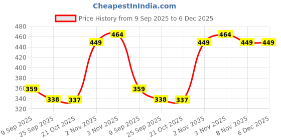 amazon.in BOGATCHI Mr.POPP's Dark Chocolate Popcorn, 100% Crunchy HandCrafted Gourmet Popcorn Snacks | NO Microwave needed | Best Movie / TV Time Snack, Best Anniversary Gift for Husband, 250g + FREE Happy Anniversary Greeting Card Price History Graph from 9 Sep 2025 to 6 Dec 2025