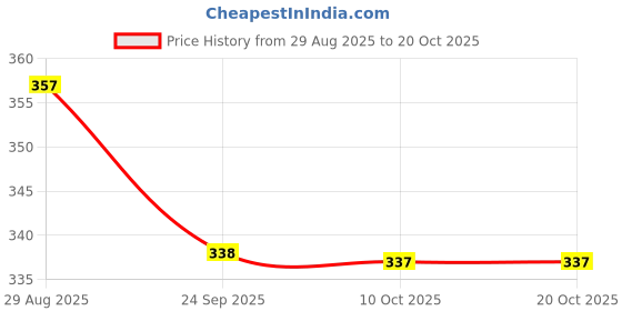 amazon.in BOGATCHI Mr.POPP's Dark Chocolate Popcorn, 100% Crunchy Handcrafted Gourmet Popcorn Snacks | NO Microwave Needed | Best Movie / TV Time Snack, Best Exam Time Gift, 250g + Free Exam Time Greeting Card Price History Graph from 29 Aug 2025 to 20 Oct 2025